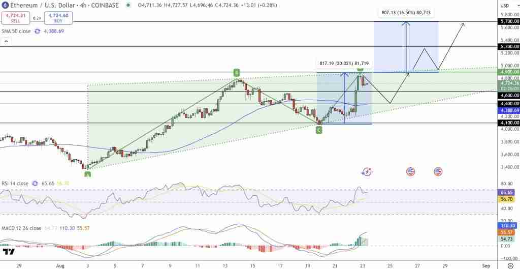 以太坊(ETH)价格预测:市值达5690亿美元 一文了解ETH创下历史新高是否只是开始?